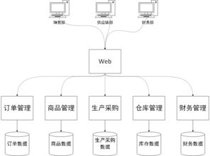分布式服務(wù)化ERP系統(tǒng)架構(gòu)設(shè)計與信息系統(tǒng)運(yùn)行維護(hù)服務(wù)
